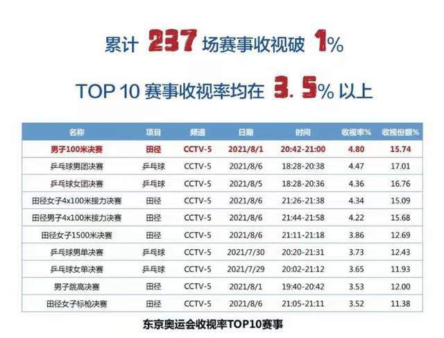 在英超第14轮比赛中，加拉格尔染红离场，最终切尔西主场3比2击败布莱顿。